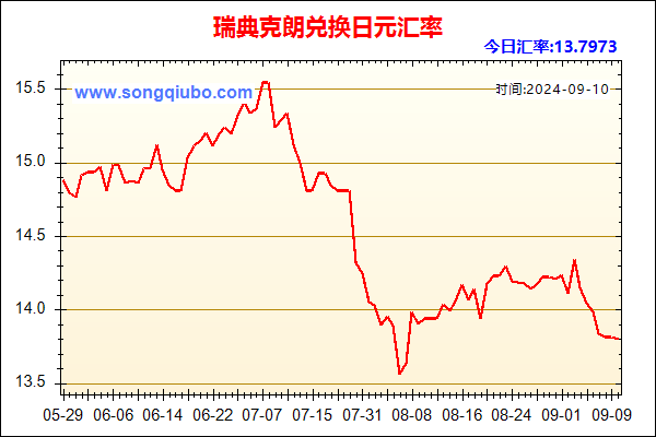 瑞典克朗兑人民币汇率走势图