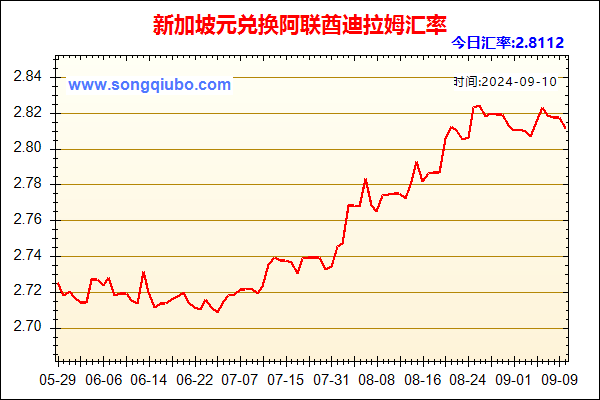 新加坡元兑人民币汇率走势图