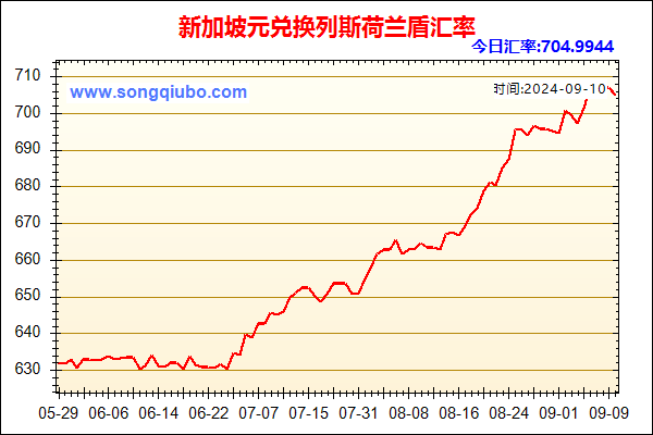 新加坡元兑人民币汇率走势图