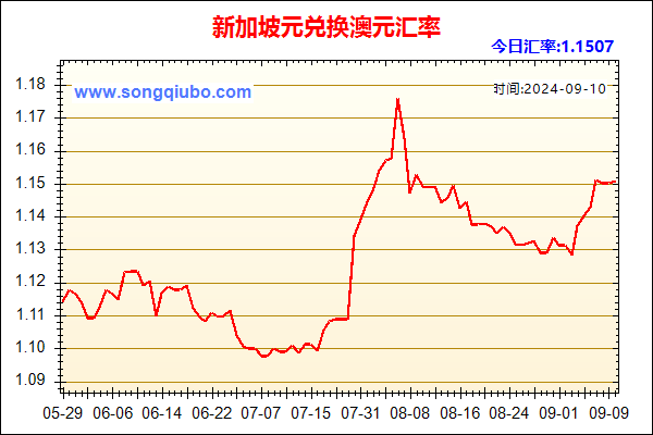 新加坡元兑人民币汇率走势图