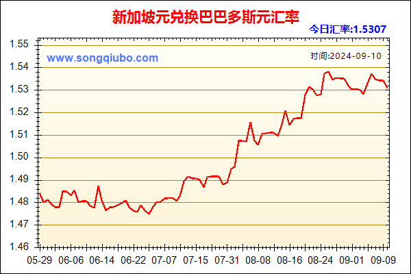 新加坡元兑人民币汇率走势图