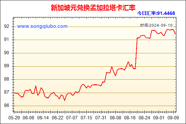 新加坡元兑人民币汇率走势图