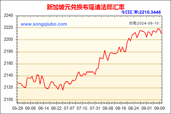 新加坡元兑人民币汇率走势图