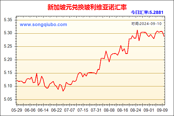 新加坡元兑人民币汇率走势图