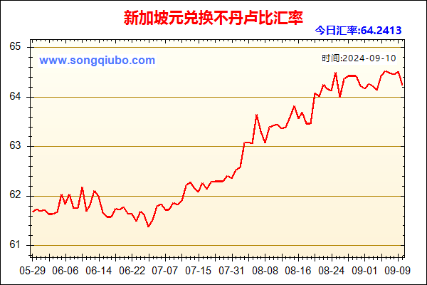 新加坡元兑人民币汇率走势图