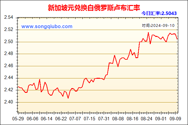 新加坡元兑人民币汇率走势图