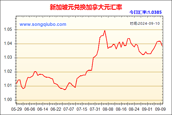 新加坡元兑人民币汇率走势图