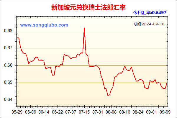 新加坡元兑人民币汇率走势图