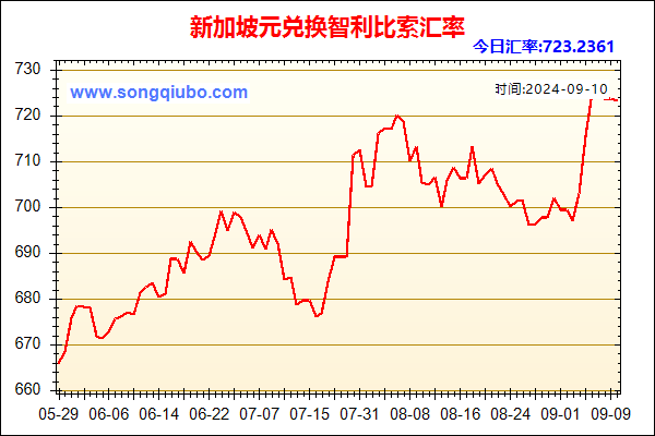 新加坡元兑人民币汇率走势图