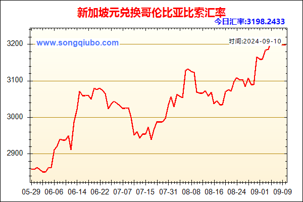 新加坡元兑人民币汇率走势图