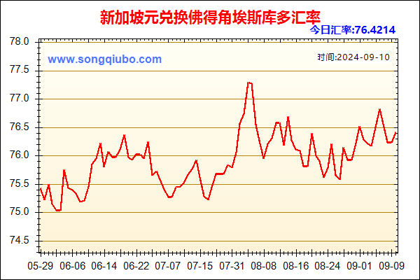 新加坡元兑人民币汇率走势图