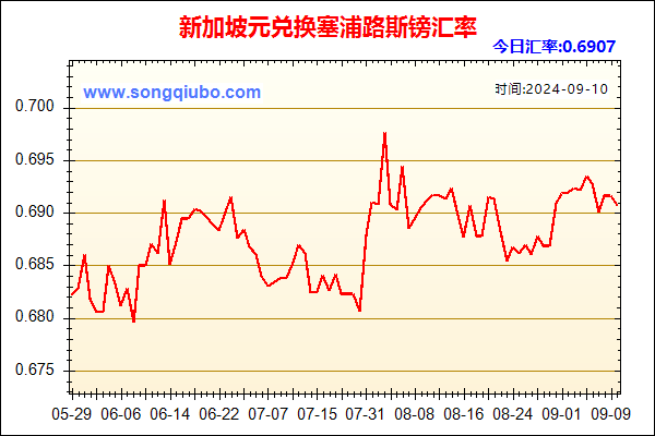 新加坡元兑人民币汇率走势图