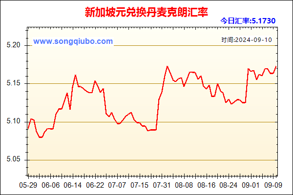 新加坡元兑人民币汇率走势图