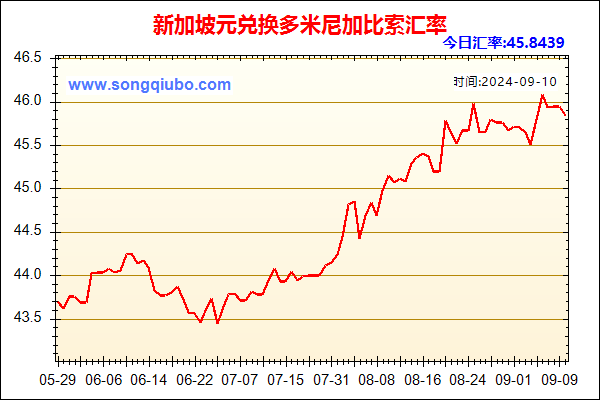 新加坡元兑人民币汇率走势图