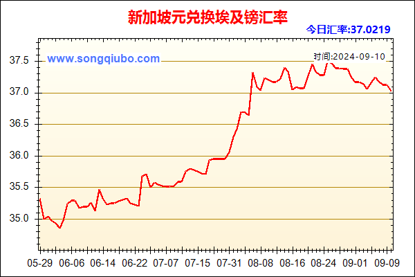 新加坡元兑人民币汇率走势图