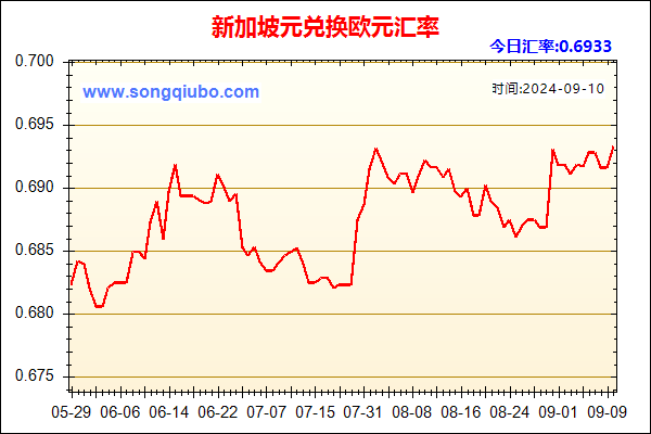 新加坡元兑人民币汇率走势图