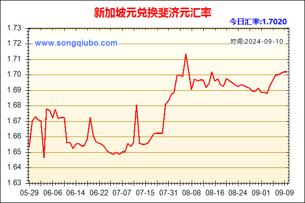 新加坡元兑人民币汇率走势图