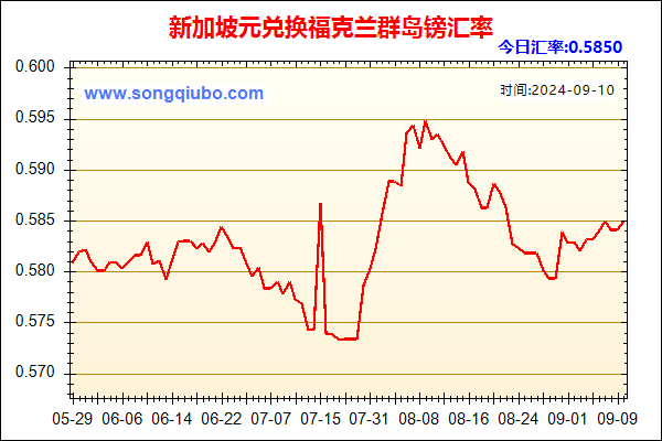 新加坡元兑人民币汇率走势图