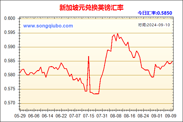 新加坡元兑人民币汇率走势图