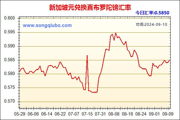 新加坡元兑人民币汇率走势图