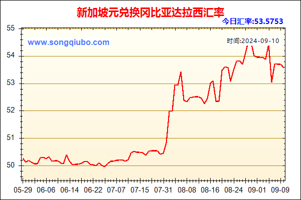 新加坡元兑人民币汇率走势图