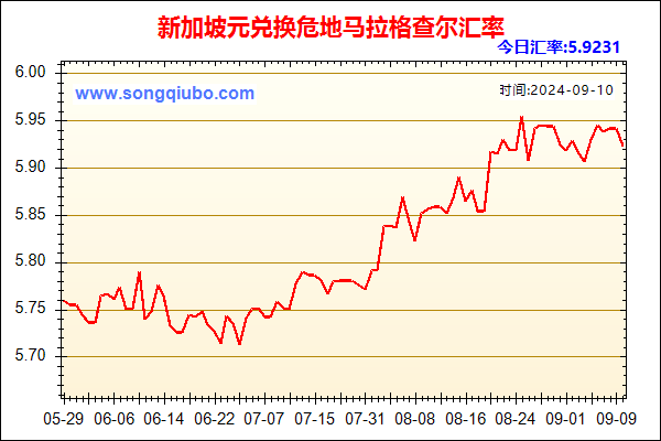 新加坡元兑人民币汇率走势图