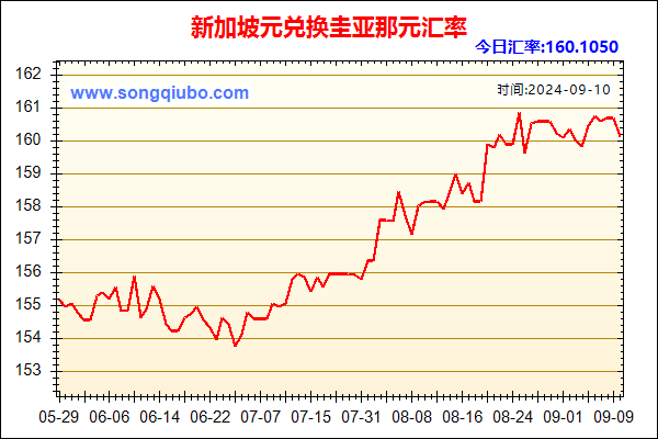 新加坡元兑人民币汇率走势图