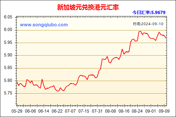 新加坡元兑人民币汇率走势图