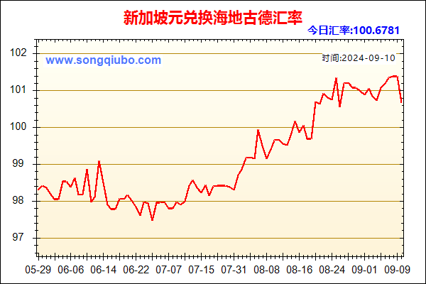 新加坡元兑人民币汇率走势图