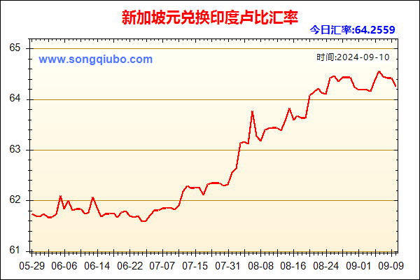 新加坡元兑人民币汇率走势图