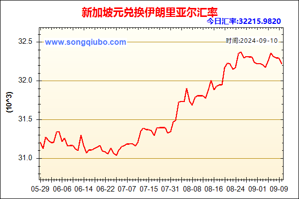 新加坡元兑人民币汇率走势图