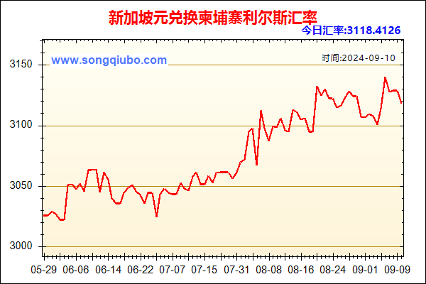 新加坡元兑人民币汇率走势图