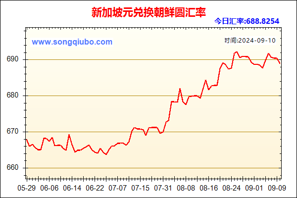 新加坡元兑人民币汇率走势图