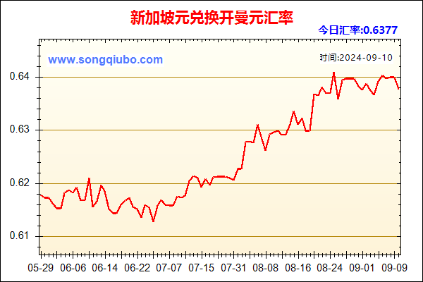 新加坡元兑人民币汇率走势图