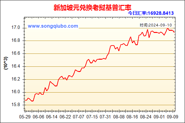 新加坡元兑人民币汇率走势图