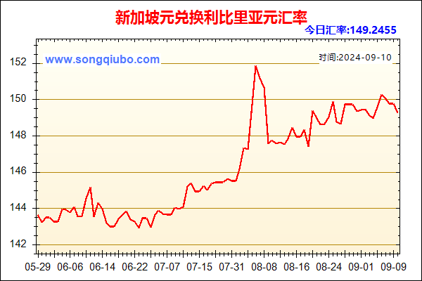 新加坡元兑人民币汇率走势图