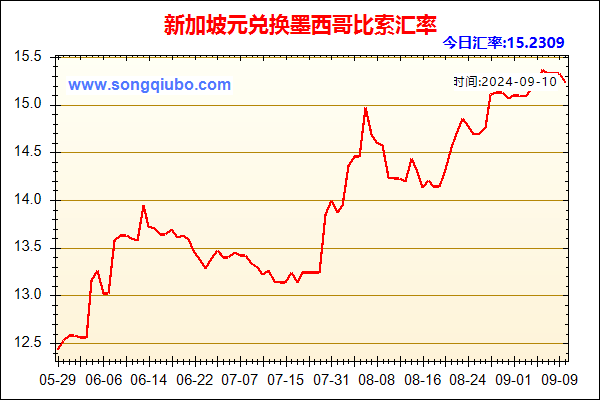 新加坡元兑人民币汇率走势图