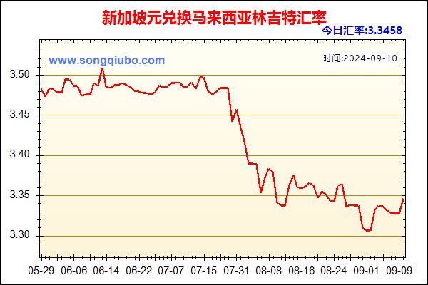 新加坡元兑人民币汇率走势图