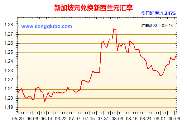 新加坡元兑人民币汇率走势图