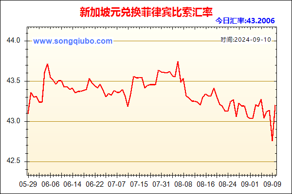 新加坡元兑人民币汇率走势图