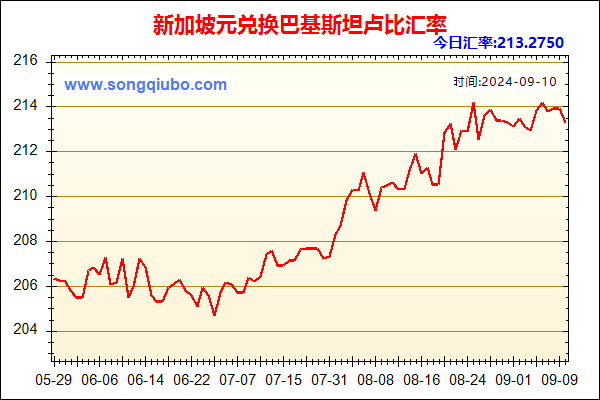 新加坡元兑人民币汇率走势图