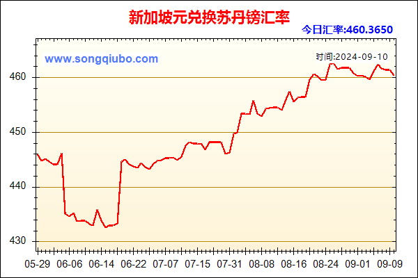 新加坡元兑人民币汇率走势图