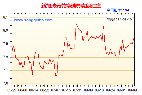 新加坡元兑人民币汇率走势图