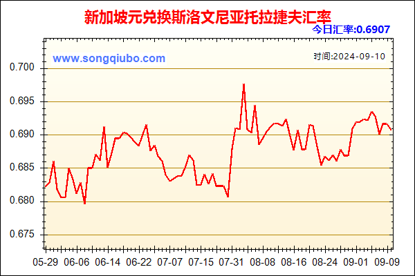 新加坡元兑人民币汇率走势图