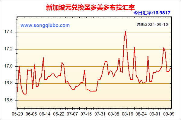 新加坡元兑人民币汇率走势图