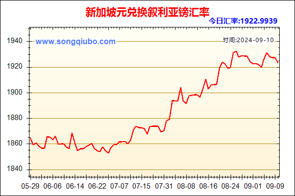 新加坡元兑人民币汇率走势图