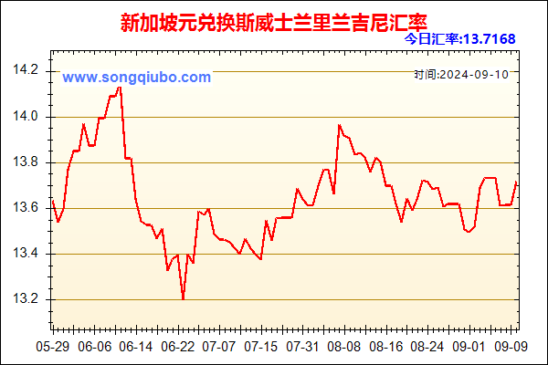 新加坡元兑人民币汇率走势图