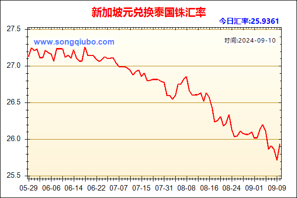 新加坡元兑人民币汇率走势图