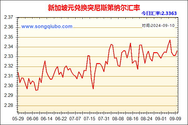 新加坡元兑人民币汇率走势图