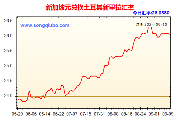 新加坡元兑人民币汇率走势图